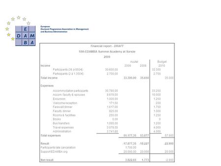 Financial report - DRAFT 18th EDAMBA Summer Academy at Soreze 2009 AcutalBudget Income200920082010 Participants (36 á 850 €)30.600,0032.300 Participants.