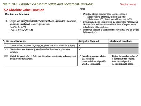 Math 20-1 Chapter 7 Absolute Value and Reciprocal Functions