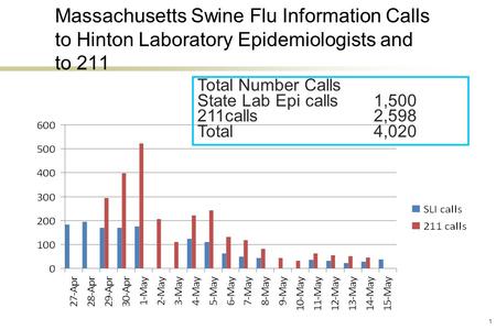 1 Massachusetts Swine Flu Information Calls to Hinton Laboratory Epidemiologists and to 211 Total Number Calls State Lab Epi calls1,500 211calls2,598 Total.