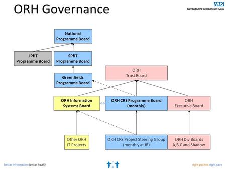 Better information better healthright patient right care ORH Executive Board ORH CRS Project Steering Group (monthly at JR) ORH Information Systems Board.