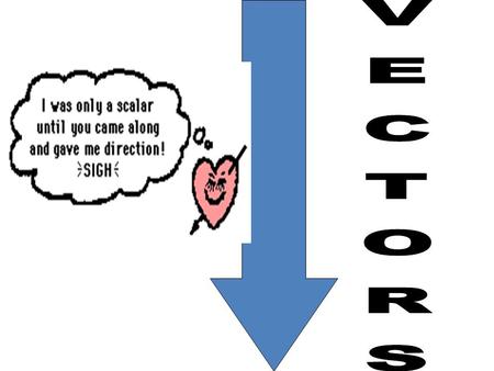 Describe motion in terms of frame of reference Express scalar and vector quantities Understand the relationship between scalar and vector quantities.