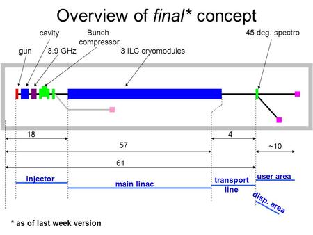 ~10 18 57 4 61 gun3.9 GHz cavity Bunch compressor 3 ILC cryomodules 45 deg. spectro injector main linac user area disp. area transport line Overview of.