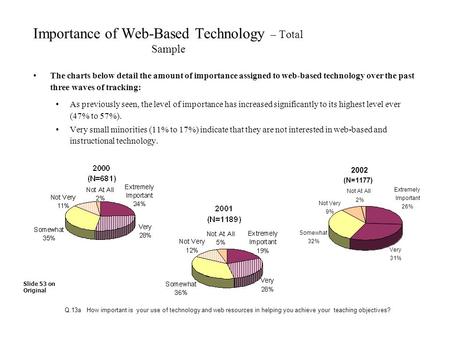 Importance of Web-Based Technology – Total Sample The charts below detail the amount of importance assigned to web-based technology over the past three.