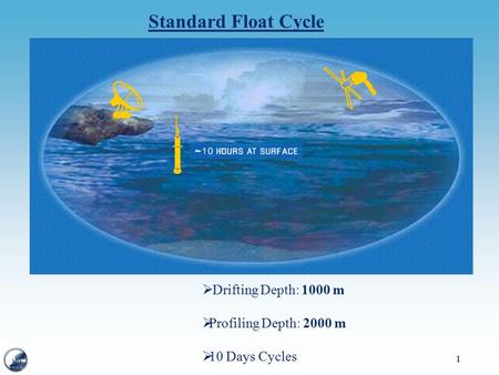 1 Standard Float Cycle  Drifting Depth: 1000 m  Profiling Depth: 2000 m  10 Days Cycles.