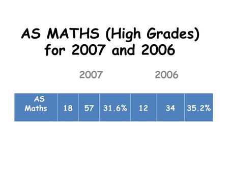 AS MATHS (High Grades) for 2007 and 2006 2007 2006 AS Maths185731.6%123435.2%