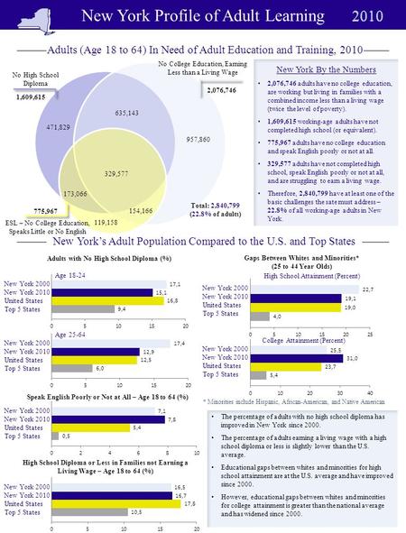 New York Profile of Adult Learning Adults with No High School Diploma (%) Age 18-24 Age 25-64 Speak English Poorly or Not at All – Age 18 to 64 (%) High.