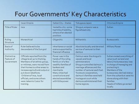 Four Governments’ Key Characteristics Incan EmpireItalian City – StatesTokugawa JapanOttoman Empire Title of RulerIncaVaried by city: some had title of.