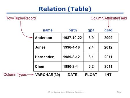 CS 142 Lecture Notes: Relational DatabasesSlide 1 Relation (Table) namebirthgpagrad Anderson1987-10-223.92009 Jones1990-4-162.42012 Hernandez1989-8-123.12011.