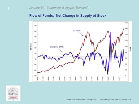 MTA Educational Foundation University Course – Technical Analysis of the Financial Markets ©2010 Lecture 10 - Sentiment & Supply/Demand This lecture series.