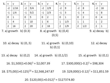 Xy -21/16 1/4 01 14 216 xy -25/4 5/2 05 110 220 xy -22/9 2/3 02 16 218 xy -29 3 01 11/3 21/9 xy -28 4 02 11 21/2 xy -216 8 04 12 21 1. 2. 3. 4. 5. 6. 7.