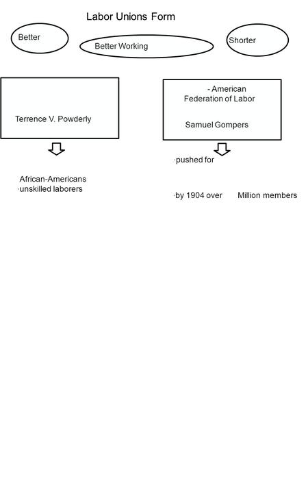 Labor Unions Form Knights of Labor AFL- American Federation of Labor Better Pay Better Working Conditions Terrence V. Powderly Shorter Hours ·men ·women.