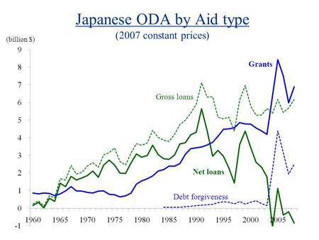 Japanese ODA by Aid type (2007 constant prices) Gross loans Net loans Grants (billion $) Debt forgiveness.