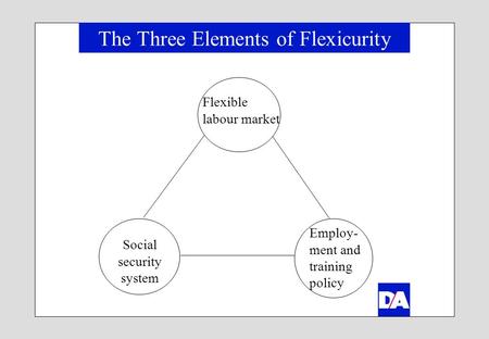 The Three Elements of Flexicurity Flexible labour market Social security system Employ- ment and training policy.