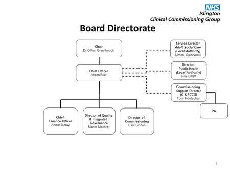 Board Directorate 1 Chair Dr Gillian Greenhough Director of Quality & Integrated Governance Martin Machra y Director of Commissioning Paul Sinden Chief.