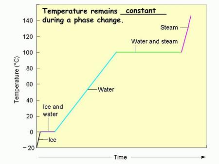 Water phase changes constant Temperature remains __________