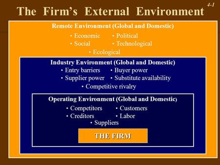 4-1 The Firm’s External Environment Remote Environment (Global and Domestic) Industry Environment (Global and Domestic) Operating Environment (Global and.