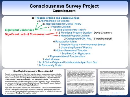 Consciousness Survey Project Canonizer.com 38 Theories of Mind and Consciousness 35 Approachable Via Science 27 Representational Qualia Theory 21 Property.