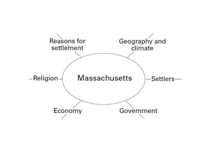 Religious freedom; to build a “perfect society” Self-governing; very religious (theocracy); Mayflower Compact & Mass. Bay charter from king Puritan Separatists.