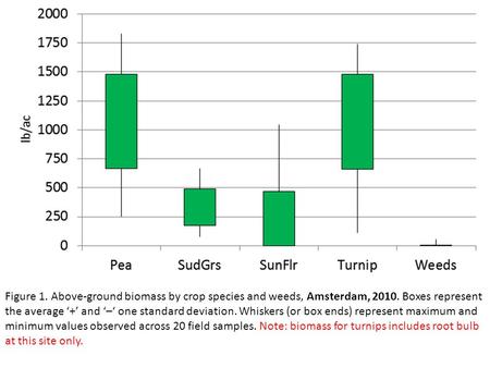 Figure 1. Above-ground biomass by crop species and weeds, Amsterdam, 2010. Boxes represent the average ‘+’ and ‘–‘ one standard deviation. Whiskers (or.