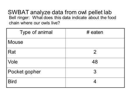 SWBAT analyze data from owl pellet lab