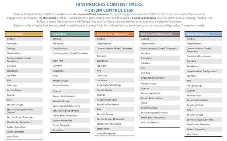 Process Content Packs consist of ready-to-use static pre-defined data sets. Packs fill the gap between the OOTB product and a full customized services.