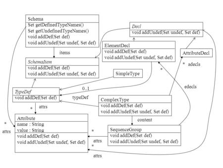 Schema Set getDefinedTypeNames() Set getUndefinedTypeNames() void addDef(Set def) void addUndef(Set undef, Set def) SchemaItem void addDef(Set def) void.