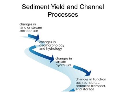 Sediment Yield and Channel Processes. Definitions Suspend Sediment – sediment (orgranic or inorganic) which remains in suspension in water for a considerable.