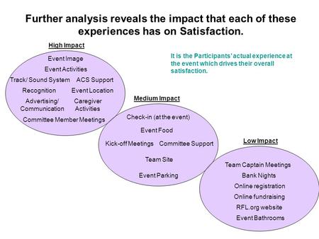 Further analysis reveals the impact that each of these experiences has on Satisfaction. Event Image Recognition Event Activities Advertising/ Communication.