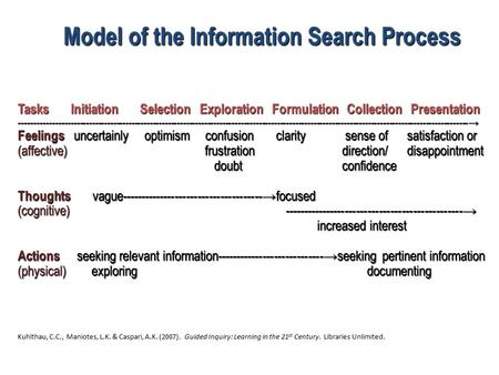 Model of the Information Search Process Tasks Initiation Selection Exploration Formulation Collection Presentation --------------------------------------------------------------------------------------------------------------------------------------------