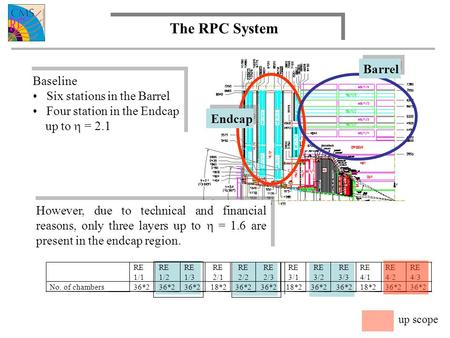 Barrel Endcap The RPC System Baseline Six stations in the Barrel Four station in the Endcap up to  = 2.1 Baseline Six stations in the Barrel Four station.