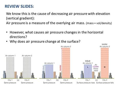 We know this is the cause of decreasing air pressure with elevation (vertical gradient): Air pressure is a measure of the overlying air mass. (mass = vol/density)