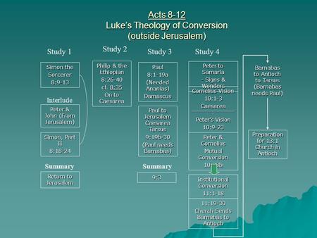 Acts 8-12 Luke’s Theology of Conversion (outside Jerusalem) Simon the Sorcerer8:9-13 Study 1 Peter & John (From Jerusalem) Simon, Part II 8:18-24 Return.