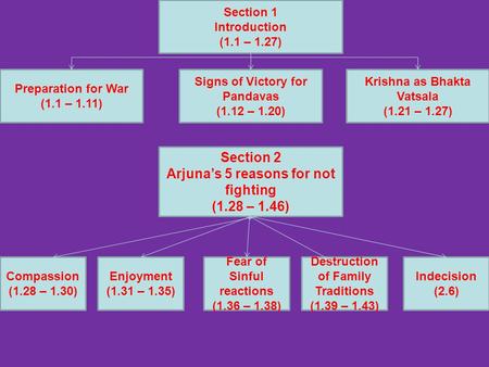 Section 2 Arjuna’s 5 reasons for not fighting (1.28 – 1.46) Indecision (2.6) Destruction of Family Traditions (1.39 – 1.43) Fear of Sinful reactions (1.36.