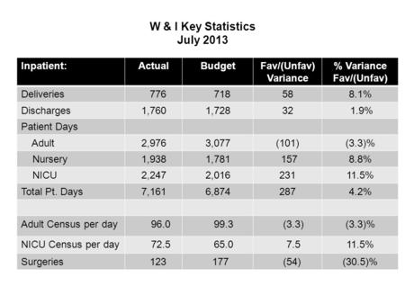 W & I Key Statistics July 2013 Inpatient:ActualBudgetFav/(Unfav) Variance % Variance Fav/(Unfav) Deliveries 776 718588.1% Discharges1,7601,72832 1.9% Patient.