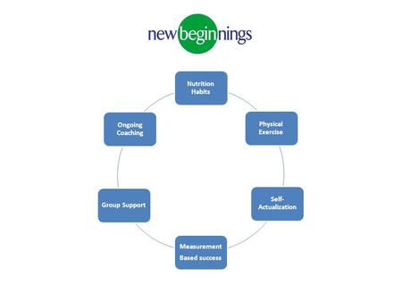 Nutrition Habits Physical Exercise Self- Actualization Measurement Based success Group Support Ongoing Coaching.