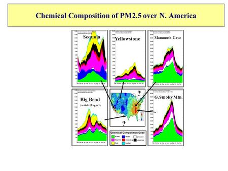 Chemical Composition of PM2.5 over N. America Big Bend (scale 0-15 ug/m3) G.Smoky Mtn. Yellowstone Mammuth Cave Sequoia ? ?