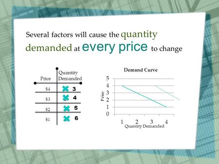 Several factors will cause the quantity demanded at every price to change Quantity Price Demanded $4 1 $3 2 $2 3 $1 4 3 4 5 6 Price Quantity Demanded.