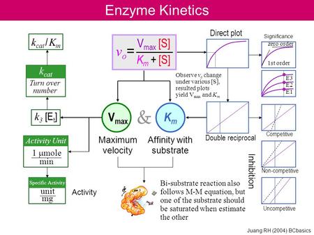 Enzyme Kinetics vo=vo= V max [S] K m + [S] KmKm V max & E1 E2 E3 1st order zero order CompetitiveNon-competitive Uncompetitive Direct plot Double reciprocal.