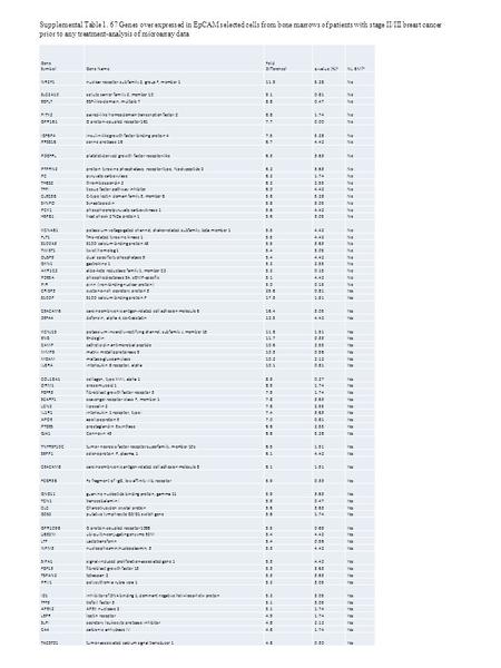 Gene SymbolGene Name Fold Difference 1 q-value (%) 2 NL BM? 3 NR2F1nuclear receptor subfamily 2, group F, member 111.95.28No SLC2A10solute carrier family.