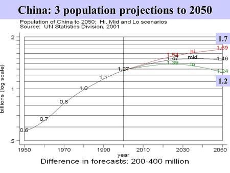 China: 3 population projections to 2050 1.7 1.2. 20 th century China’s demographic transformation The Great Famine, 1959-61: 30 million deaths and 30.