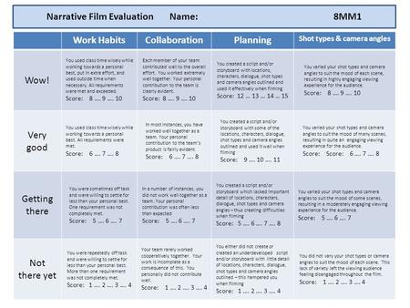 Narrative Film EvaluationName:8MM1 Work HabitsCollaborationPlanning Shot types & camera angles Wow! You used class time wisely while working towards a.