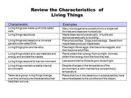 CharacteristicExamples Living things are made up of units called cells. Living things reproduce. Living things are based on a universal genetic code called.