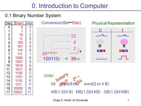 Chap. 0 Introd. to Computer1 0. Introduction to Computer 0.1 Binary Number System 0 1 2 3 4 5 6 7 8 9 10 11 12 13 14 15 16 17 0 1 10 11 100 101 110 111.