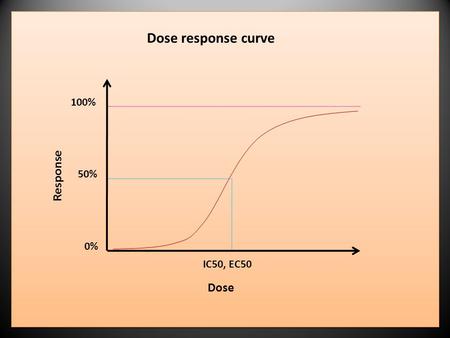 Dose Response 100% 50% 0% IC50, EC50 Dose response curve.