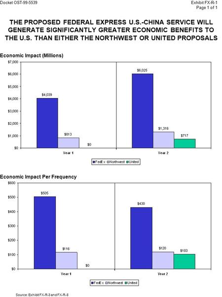 Source: Exhibit FX-R-3 and FX-R-8 Economic Impact (Millions) Docket OST-99-5539Exhibit FX-R-1 Page 1 of 1 THE PROPOSED FEDERAL EXPRESS U.S.-CHINA SERVICE.