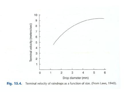 Raindrop Impact Erosivity “Rainfall erosivity is the potential…for rainfall to cause soil loss.” (da Silva, 2003)