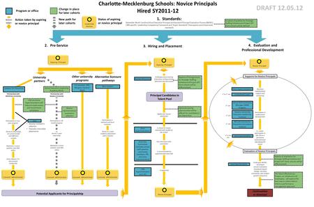 Charlotte-Mecklenburg Schools: Novice Principals Hired SY2011-12 3. Hiring and Placement 2. Pre-Service 4.Evaluation and Professional Development Supports.