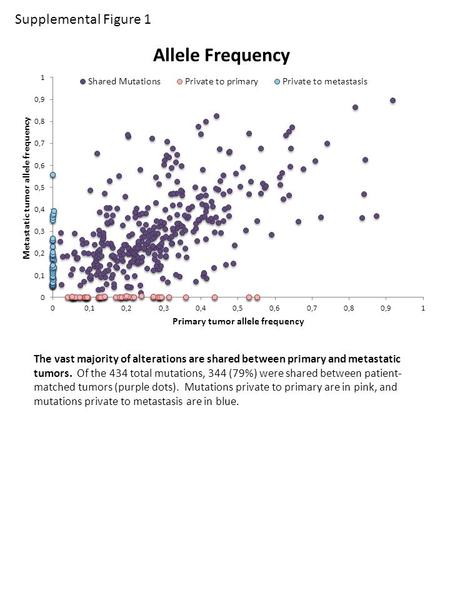 Supplemental Figure 1 The vast majority of alterations are shared between primary and metastatic tumors. Of the 434 total mutations, 344 (79%) were shared.