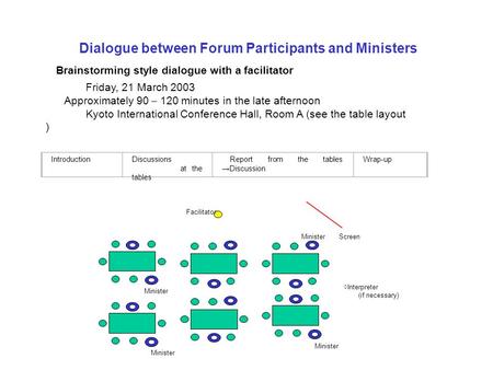 Dialogue between Forum Participants and Ministers Friday, 21 March 2003 Approximately 90 – 120 minutes in the late afternoon Kyoto International Conference.