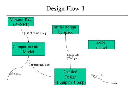 Design Flow 1 Mission Req (ASSET) Initial design by space Detailed Design (Equip by Comp) Zone model Compartmention Model List of comp + req Compartmentation.